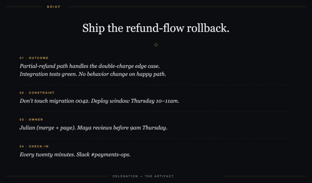 An editorial brief titled 'Ship the refund-flow rollback,' with four numbered fields — Outcome, Constraint, Owner, Check-in — each carrying a one-line instruction. The artifact shows what a delegation handoff looks like when written as a brief rather than a prompt.