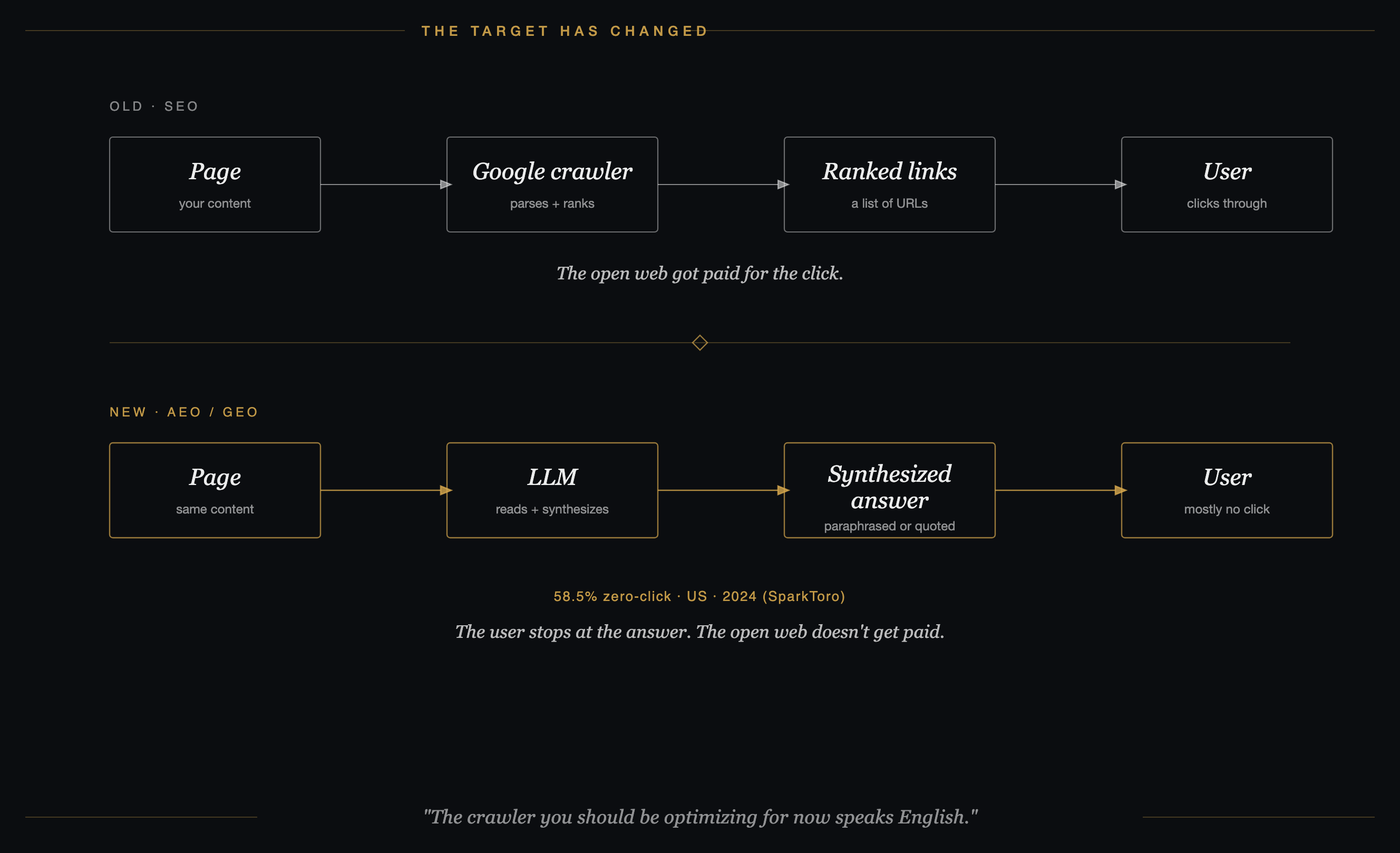 Two stacked flows comparing the old SEO target (page → Google crawler → ranked links → user clicks through) and the new AEO/GEO target (page → LLM → synthesized answer → user mostly no click), with the stat 58.5% zero-click on US searches in 2024 per SparkToro. Below the flows, a pull-quote reads: 'The crawler you should be optimizing for now speaks English.'