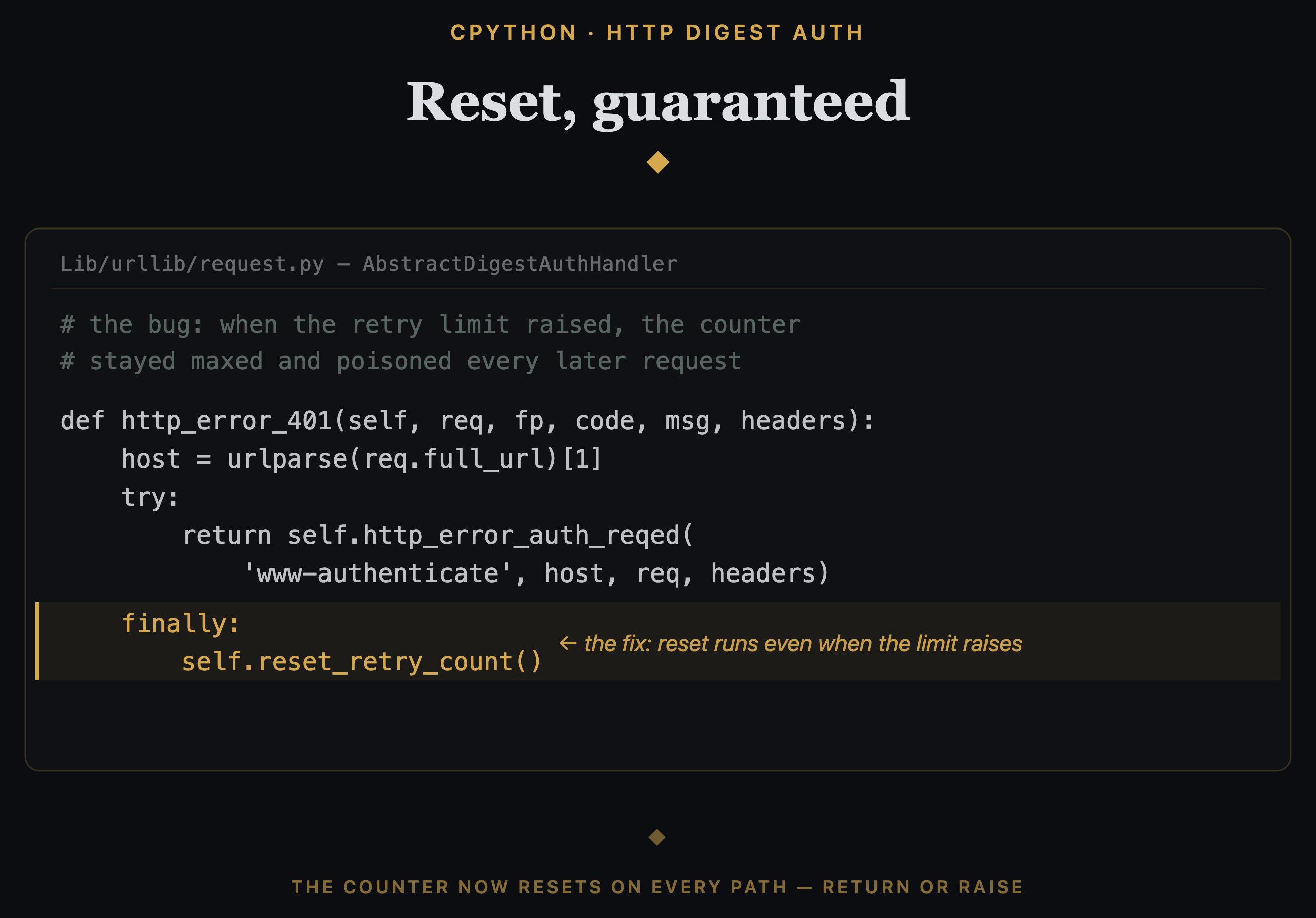 Source of the CPython digest-auth fix in Lib/urllib/request.py — the retry-counter reset moved into a finally clause, so it runs whether authentication returns or raises.