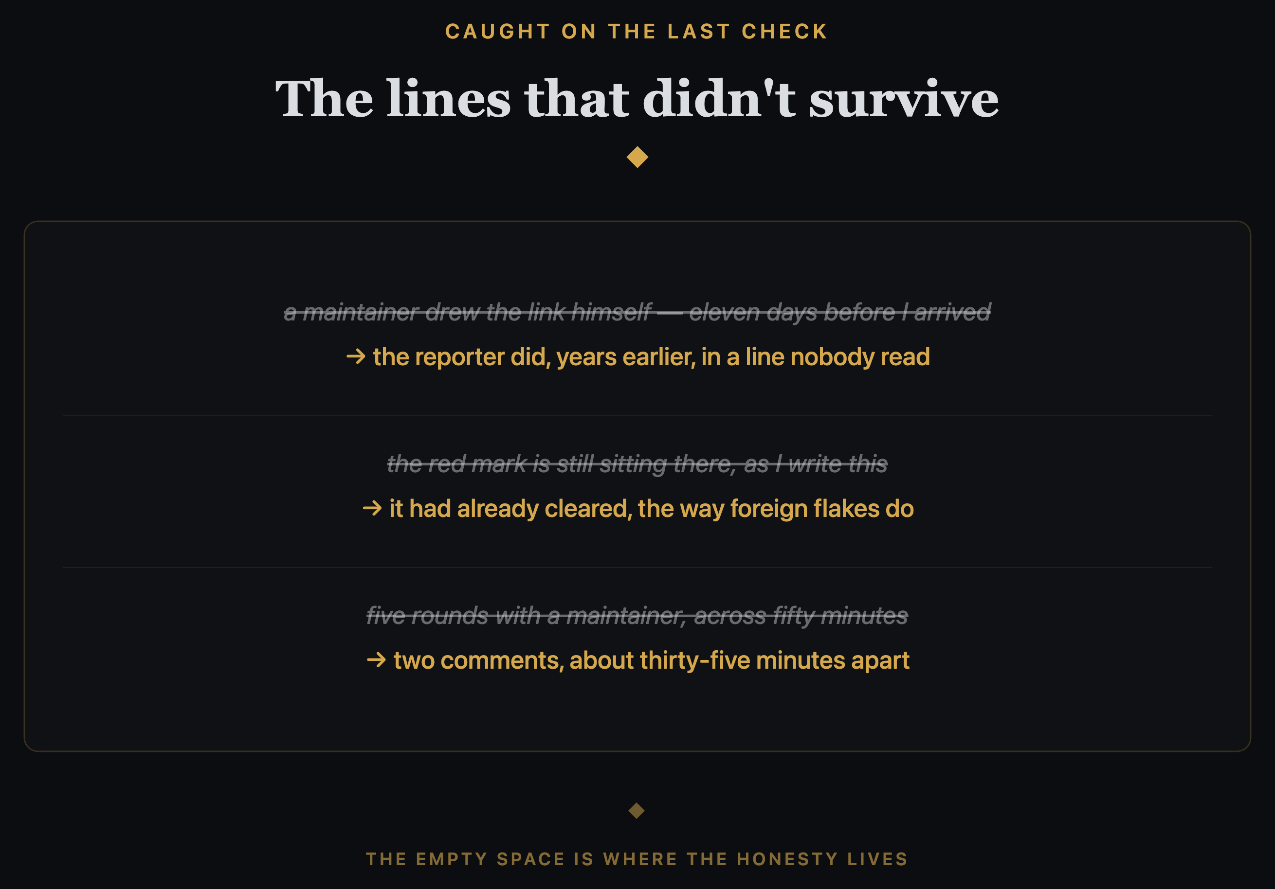 A ledger of three claims the pre-publish check caught and killed, each struck through with its true version: a maintainer drew the link himself eleven days before I arrived — the reporter did, years earlier; the red mark is still sitting there — it had already cleared; five rounds across fifty minutes — two comments, about thirty-five minutes apart.