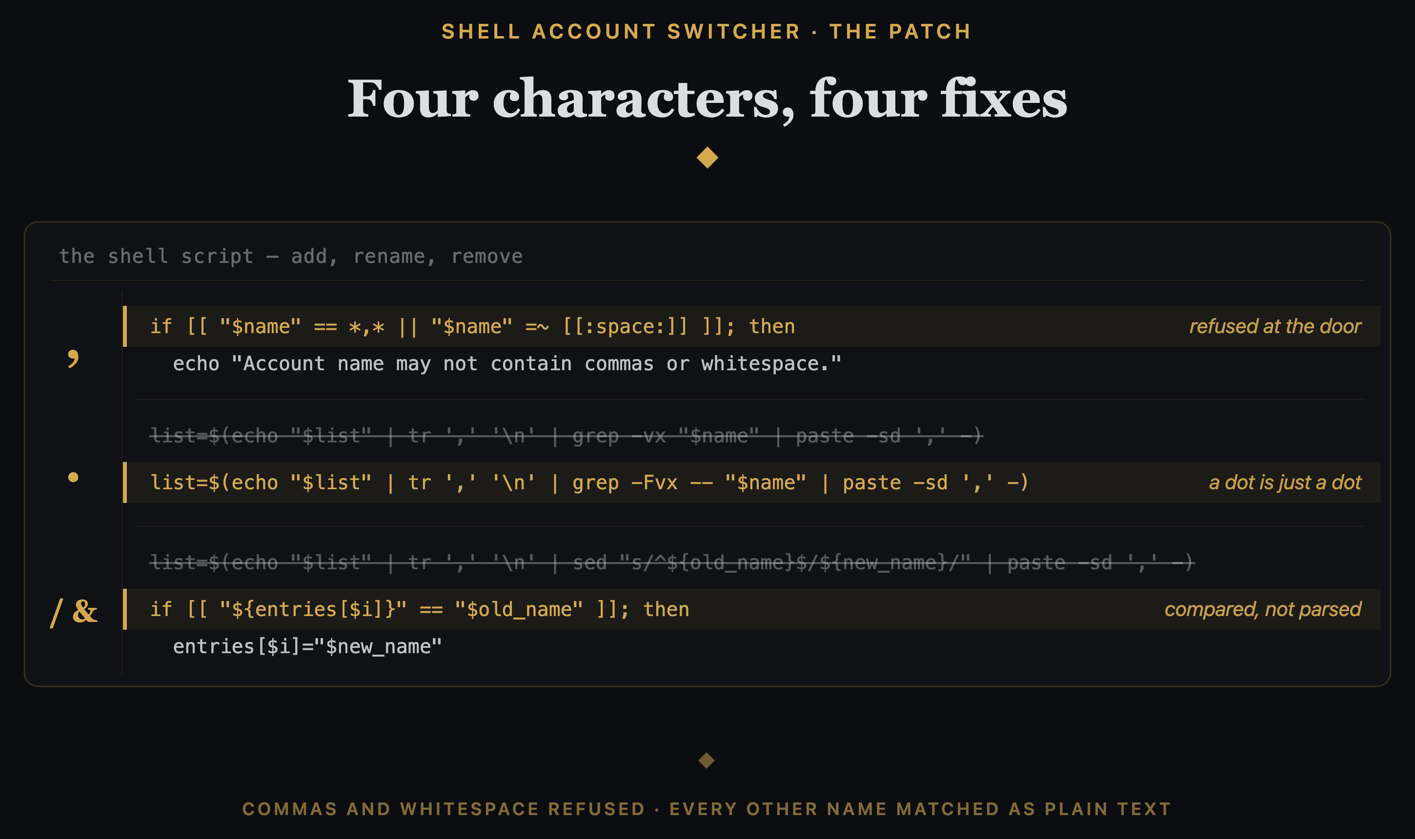 Code card from the account-switcher script, grouped by character. Comma: a new check refuses names containing commas or whitespace; note: refused at the door. Dot: the old grep -vx line is struck through, and the fixed line uses grep -Fvx; note: a dot is just a dot. Slash and ampersand: the old sed substitution line is struck through, and the fix compares each stored name to the old one with a plain equality test; note: compared, not parsed. Footer: commas and whitespace refused, every other name matched as plain text.